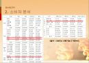 베이커리(BAKERY)시장분석,베이커리광고분석,베이커리소비자분석,파리바케트,뚜레쥬르 PPT자료 10페이지