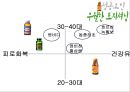 비타500(비타오백) 마케팅전략 및 기업분석(SWOT,4P,STP) 19페이지