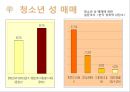 성의개념,성문화,청소년성문화,청소년성매매,청소년성범죄,미혼모,성교육,성교육의현재,올바른성,잘못된성문화 26페이지