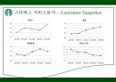 스타벅스,스타벅스마케팅,스타벅스기업분석,스타벅스마케팅전략,스타벅스swot,스타벅스stp,커피시장,커피시장분석,테이크아웃커피,커피마케팅.PPT자료 16페이지