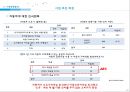 스마트카,Smart Car,스마트카기업분석,카쉐어링,자동차렌트사업,자동차렌트기업 10페이지