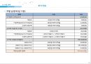 스마트카,Smart Car,스마트카기업분석,카쉐어링,자동차렌트사업,자동차렌트기업 29페이지