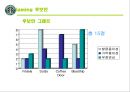 스타벅스(STAR BUCKS) 커피시장분석,마케팅전략사례,마케팅,브랜드,브랜드마케팅,기업,서비스마케팅,글로벌,경영,시장,사례,swot,stp,4p.PPT자료 34페이지