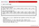 신세계,신세계중국시장,신세계해외진출,이마트해외진출,이마트중국진출 27페이지