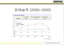 싼타페,싼타페마케팅전략,싼타페의성공사례,현대자동차마케팅전략 36페이지