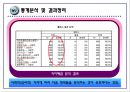 심리적 거리 관점에 따른, 20대 소비자의 패밀리 레스토랑 선호요인에 관한 연구 47페이지