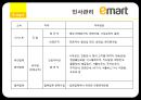 이마트인력관리사례,교육체계,사례,복리후생,보상체계,인사관리제도,인적자원관리 13페이지