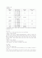 아동간호학 실습 : 천식 케이스스터디 20페이지