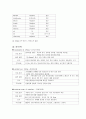 아동간호학 실습 : 천식 케이스스터디 24페이지