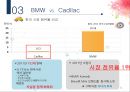 캐딜락 한국진출실패사례,캐딜락한국진출전략,캐딜락기업분석 21페이지