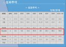 현대자동차의 전략,분석 및 해외진출사례 ppt 12페이지
