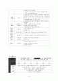 [영유아 교수방법론] 연간보육 계획안, 주간보육 계획안(몸에 좋은 음식), 일일보육 계획안, 부분보육 계획안 6페이지