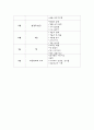 [영유아 교수방법론] 연간보육 계획안, 주간보육 계획안, 일일 계획안, 부분 계획안 3페이지