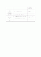 [영유아 교수방법론] 연간보육 계획안, 주간보육 계획안, 일일 계획안, 부분 계획안 6페이지