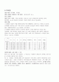 패션소재의 성능 평가 및 실험_ 바이레크법, 적하법, 최대 흡수법 3페이지