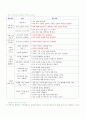 누리과정 및 표준보육과정의 사회관계 영역 2페이지