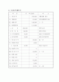 떡카페 사업계획서, 사업개요, 자급계획, 생산계획, 매출계획, 일정계획, 추정손익계산서 10페이지