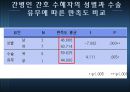 간병인 간호와 가족 간호 수혜자의 만족도 비교  16페이지