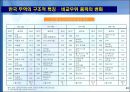 한국 무역의 성장과 구조적 특징.PPT자료 23페이지