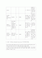 모성케이스(생식기 건강 문제를 가진 환자간호)-12쪽 7페이지