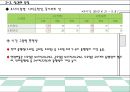 다이어트 도시락배달전문점 사업계획서.ppt 18페이지