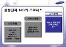 삼성전자 AS 사례 분석 및 향후 발전을 위한 제안서  12페이지