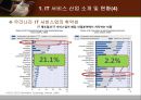 한국 IT 서비스 산업의 현황 소개와 전망 - 한국IT서비스산업의현황소개와전망,한국IT서비스산업,IT서비스산업문제점,IT서비스산업향후전망.ppt 7페이지
