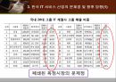한국 IT 서비스 산업의 현황 소개와 전망 - 한국IT서비스산업의현황소개와전망,한국IT서비스산업,IT서비스산업문제점,IT서비스산업향후전망.ppt 36페이지