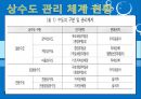 한국수자원공사,한국수자원공사기업분석,한국수자원공사주요사업,한수원,조직문화문제점,재정건정성의문제점,상수도위탁 50페이지