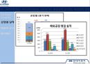 현대자동차마케팅분석,현대자동차기업분석,현대자동차전망,미국진출사례,자동차산업,해외진출사례 20페이지
