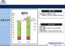 현대자동차마케팅분석,현대자동차기업분석,현대자동차전망,미국진출사례,자동차산업,해외진출사례 21페이지