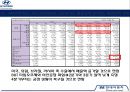 현대자동차마케팅분석,현대자동차기업분석,현대자동차전망,미국진출사례,자동차산업,해외진출사례 24페이지