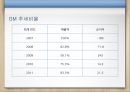현대자동차재무제표 분석, 현대자동차 재무 분석, 제너럴모터스,GM분석,GM재무분석,재무분석사례 General Motors 15페이지