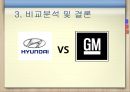 현대자동차재무제표 분석, 현대자동차 재무 분석, 제너럴모터스,GM분석,GM재무분석,재무분석사례 General Motors 74페이지