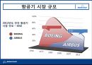 Boeing사,Airbus사,보잉사마케팅전략,보잉사경영전략,Airbus경영전략,해외민간항공사 37페이지
