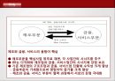 GE의 사례에서 볼 수 있는 한국 기업상황의 해결방법 (General Electric) - GE기업분석,GE분석.PPT자료 22페이지