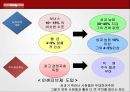 GE의 사례에서 볼 수 있는 한국 기업상황의 해결방법 (General Electric) - GE기업분석,GE분석.PPT자료 25페이지