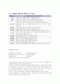 글로벌(Global) 제품의 표준화와 현지화 사례 - 표준화전략,현지화전략,표준화전략 성공실패사례,현지화전략 성공실패사례 - 소감/느낀점 포함 5페이지