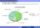 IT아웃소싱,IT아웃소싱형태및효과,IT아웃소싱현황과전망,SLA,SLA구성요소 8페이지