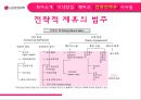 LG생명과학과 전략적제휴,전략적제휴사례,LG생명과학기업분석,LG생명과학마케팅전략.PPT자료 19페이지