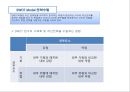가치 사슬 분석 모형 [Value Chain Analysis Model] - 가치사슬분석모형,가치사슬분석,가치사슬분석사례,Value Chain.PPT자료 19페이지