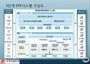 최신 정보기술 이용사례 -우정사업본부&DELL컴퓨터 중심으로 (경영정보_최신 정보기술 이용사례,우체국 사례,우정사업본부&DELL컴퓨터).PPT자료 7페이지