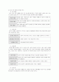 [보육과정] 개정 유치원교육 과정과 표준 보육과정의 비교분석 - 교육과정 성격 6페이지