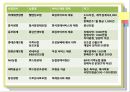 국내 상조시장 현황 및 발전방안 - 국내상조시장, 상조 문화, 상조 서비스 보험 비교, 해외 장례 문화.ppt 9페이지