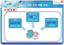 국민 건강 보험 공단 - 국민건강보험공단,국민건강보험제도,건강보험,민간보험,국민건강보험제도와4대보험,건강보험문제점.PPT자료 6페이지