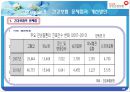 국민 건강 보험 공단 - 국민건강보험공단,국민건강보험제도,건강보험,민간보험,국민건강보험제도와4대보험,건강보험문제점.PPT자료 20페이지