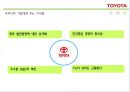 글로벌 마케팅전략,도요타미국시장진출,도요타유럽시장,도요타한국시장 19페이지