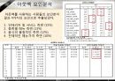 대학생들의 외식업체 이용 트렌드 변화 조사,패밀리레스토랑분석,애슐리마케팅전략,애슐리분석 20페이지