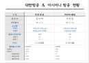 대한항공,아시아나,항공마케팅,마케팅,브랜드,브랜드마케팅,기업,서비스마케팅,글로벌,경영,시장,사례,swot,stp,4p 10페이지