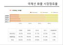 대한항공,아시아나,항공마케팅,마케팅,브랜드,브랜드마케팅,기업,서비스마케팅,글로벌,경영,시장,사례,swot,stp,4p 13페이지